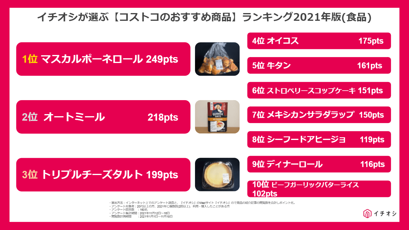 コストコのおすすめランキング食品