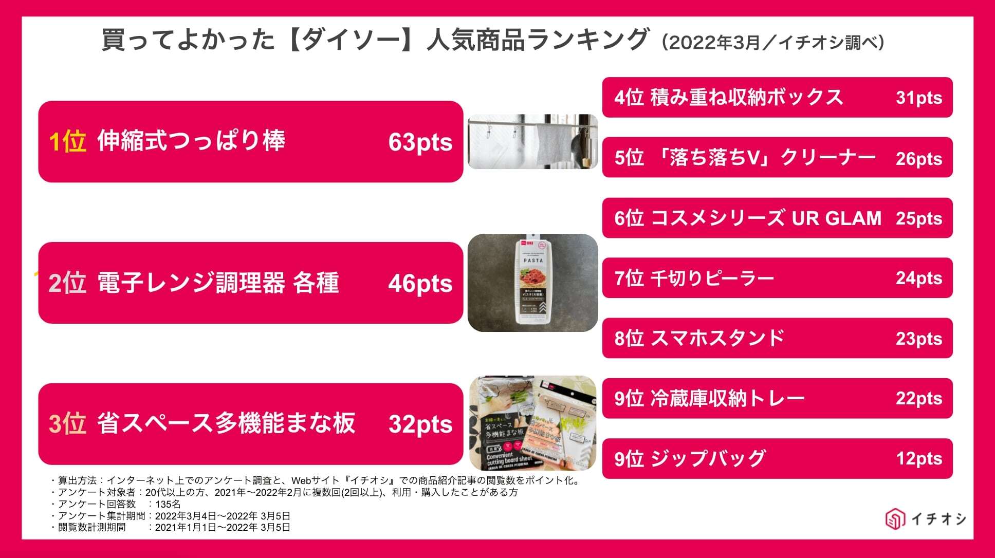 ダイソーのおすすめ商品ランキング